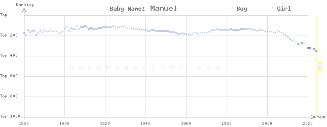 Baby Name Rankings of Manuel
