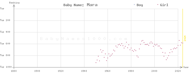 Baby Name Rankings of Mara