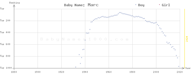 Baby Name Rankings of Marc