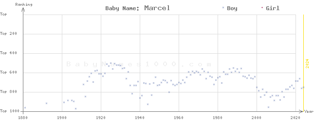Baby Name Rankings of Marcel