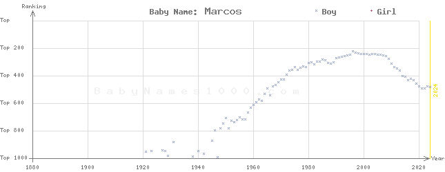 Baby Name Rankings of Marcos