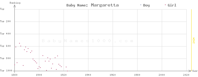 Baby Name Rankings of Margaretta