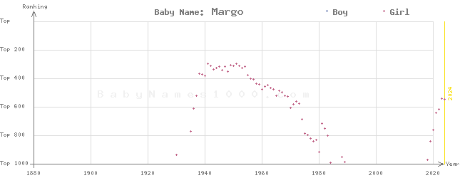 Baby Name Rankings of Margo