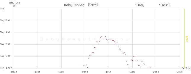 Baby Name Rankings of Mari