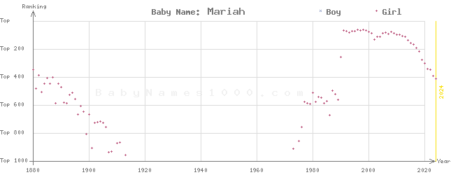 Baby Name Rankings of Mariah