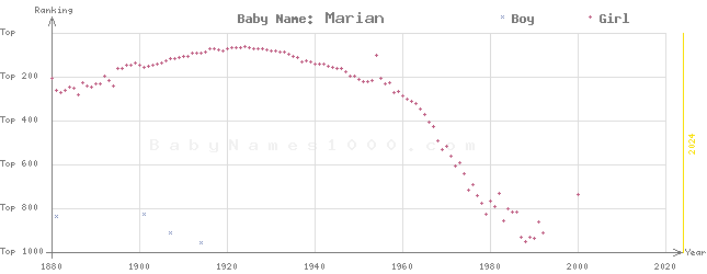 Baby Name Rankings of Marian