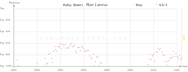 Baby Name Rankings of Marianna