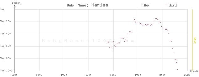 Baby Name Rankings of Marisa