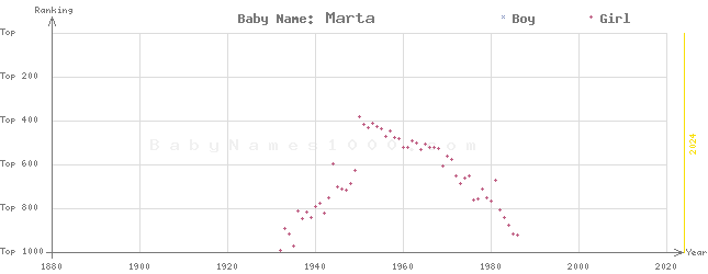 Baby Name Rankings of Marta