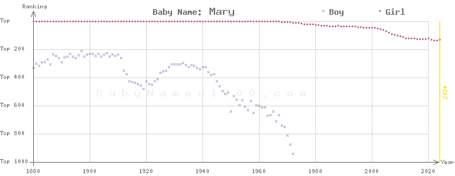 Baby Name Rankings of Mary