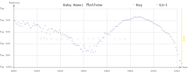 Baby Name Rankings of Mathew