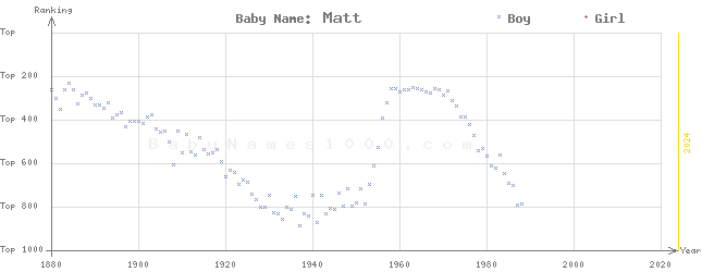 Baby Name Rankings of Matt