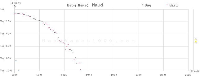 Baby Name Rankings of Maud