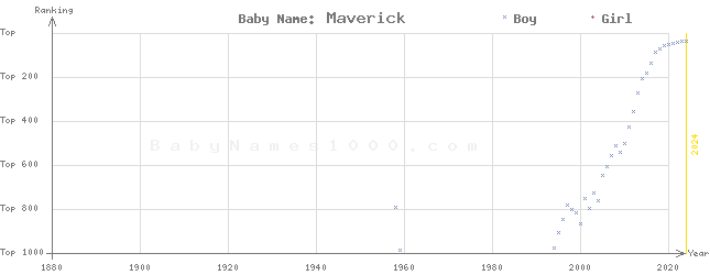 Baby Name Rankings of Maverick