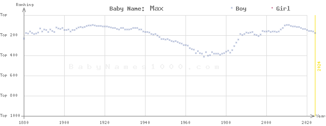 Baby Name Rankings of Max