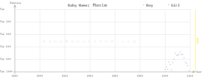 Baby Name Rankings of Maxim