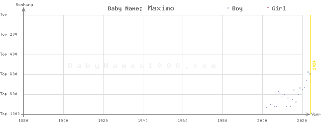 Baby Name Rankings of Maximo