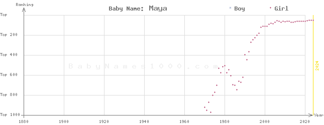 Baby Name Rankings of Maya