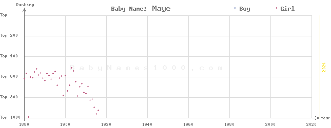 Baby Name Rankings of Maye