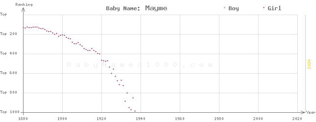 Baby Name Rankings of Mayme