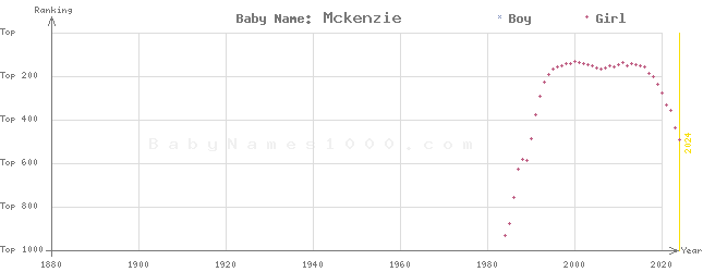Baby Name Rankings of Mckenzie