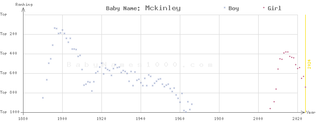 Baby Name Rankings of Mckinley