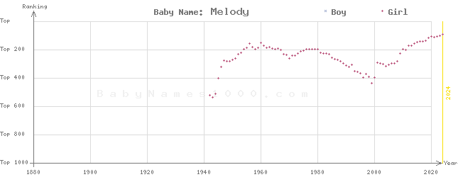 Baby Name Rankings of Melody