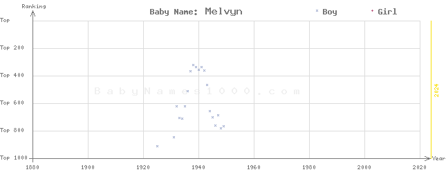 Baby Name Rankings of Melvyn