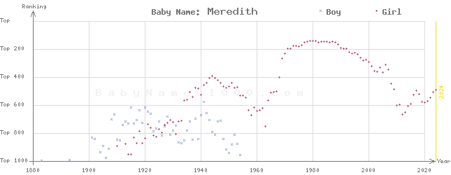 Baby Name Rankings of Meredith