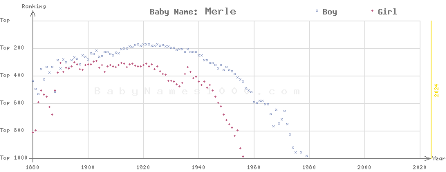 Baby Name Rankings of Merle