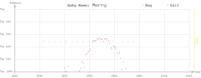 Baby Name Rankings of Merry