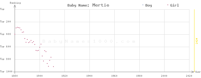Baby Name Rankings of Mertie