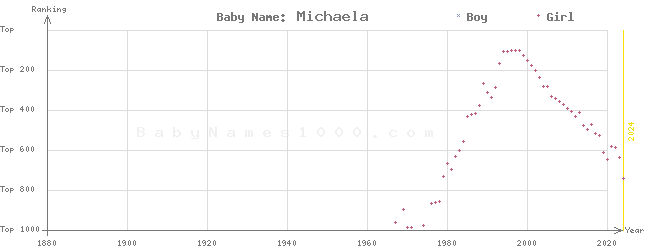 Baby Name Rankings of Michaela