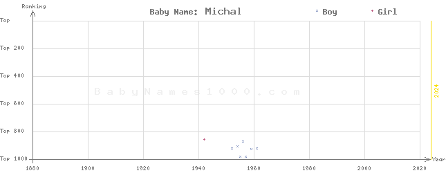 Baby Name Rankings of Michal