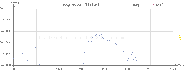 Baby Name Rankings of Michel