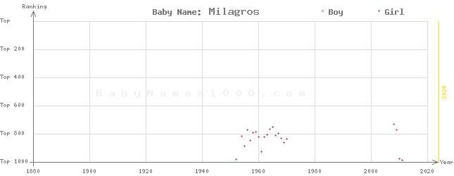 Baby Name Rankings of Milagros