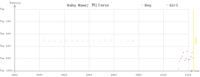 Baby Name Rankings of Milena