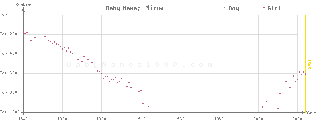Baby Name Rankings of Mina