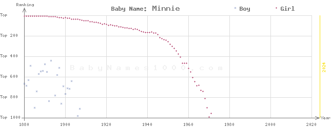 Baby Name Rankings of Minnie