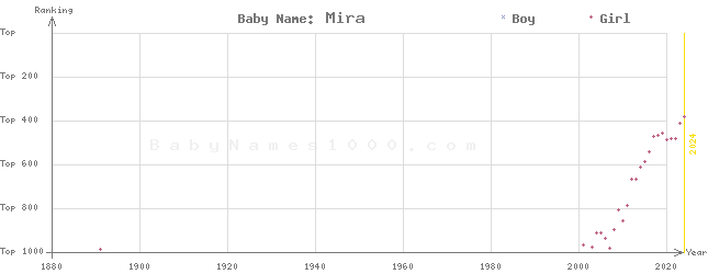 Baby Name Rankings of Mira
