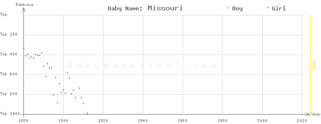 Baby Name Rankings of Missouri