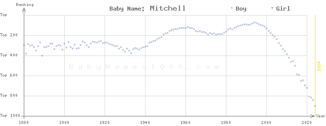 Baby Name Rankings of Mitchell