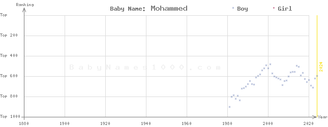 Baby Name Rankings of Mohammed