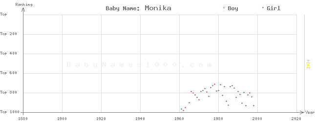 Baby Name Rankings of Monika