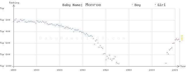 Baby Name Rankings of Monroe