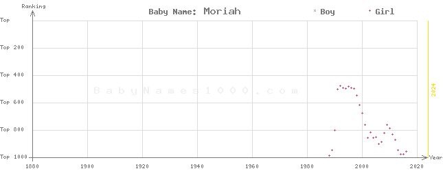 Baby Name Rankings of Moriah