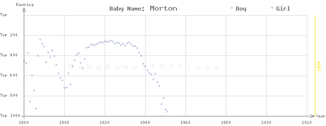 Baby Name Rankings of Morton