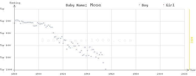 Baby Name Rankings of Mose