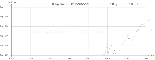 Baby Name Rankings of Muhammad