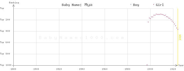 Baby Name Rankings of Mya